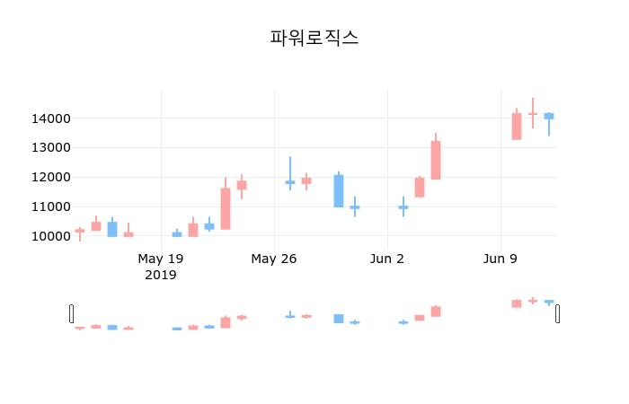 ▲지난 30영업일 동안 파워로직스 종목 종가정보