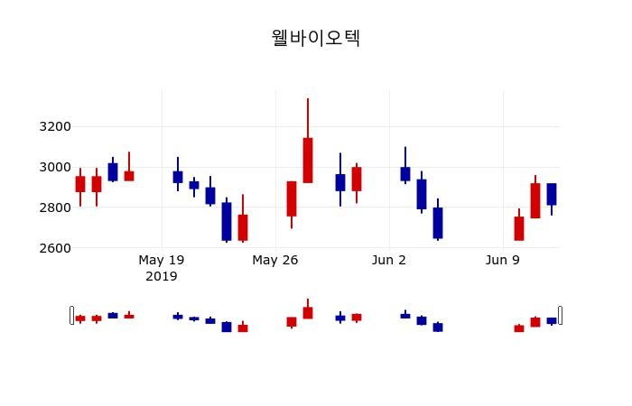 ▲지난 30영업일 동안 웰바이오텍 주가변동정보