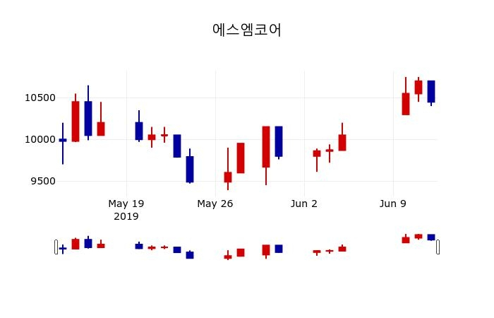▲지난 30영업일 동안 에스엠코어 주가변동정보