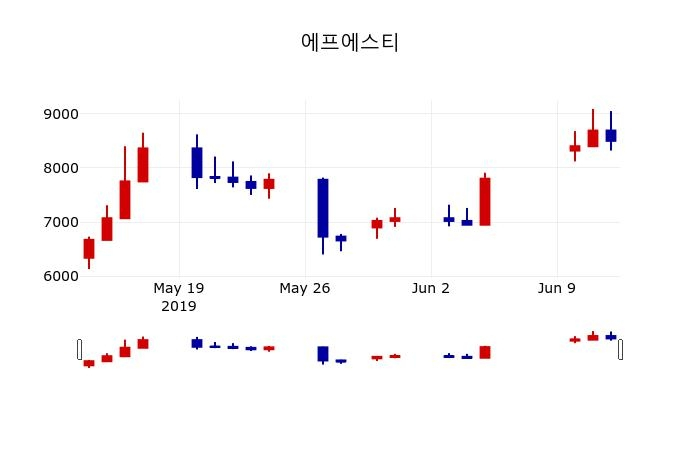 ▲지난 30영업일 동안 에프에스티 주가변동정보