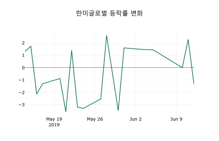 ▲지난 2주간의 등락률 변동정보