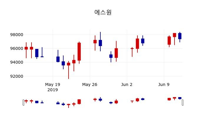 ▲지난 30영업일 동안 에스원 주가변동정보
