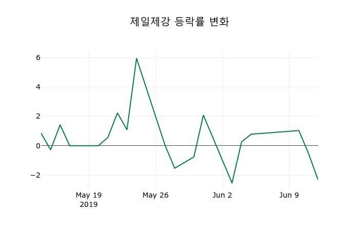 ▲지난 2주간의 등락률 변동정보