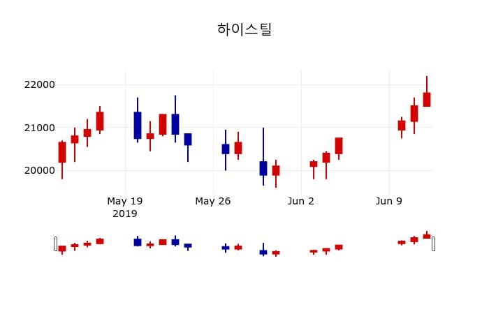 ▲지난 30영업일 동안 하이스틸 주가변동정보