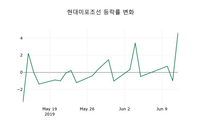 ▲지난 2주간의 등락률 변동정보