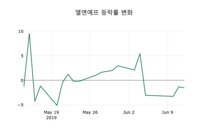 ▲지난 2주간의 등락률 변동정보
