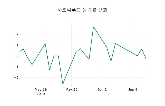 ▲지난 2주간의 등락률 변동정보