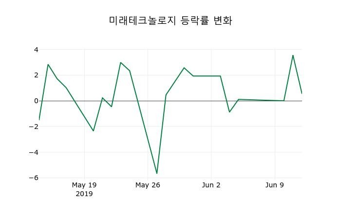 ▲지난 2주간의 등락률 변동정보