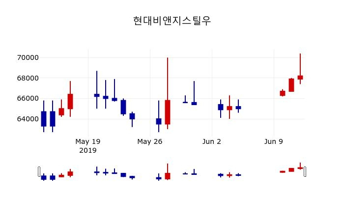 ▲지난 30영업일 동안 현대비앤지스틸우 주가변동정보