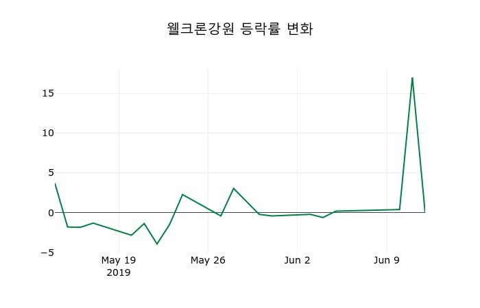 ▲지난 2주간의 등락률 변동정보