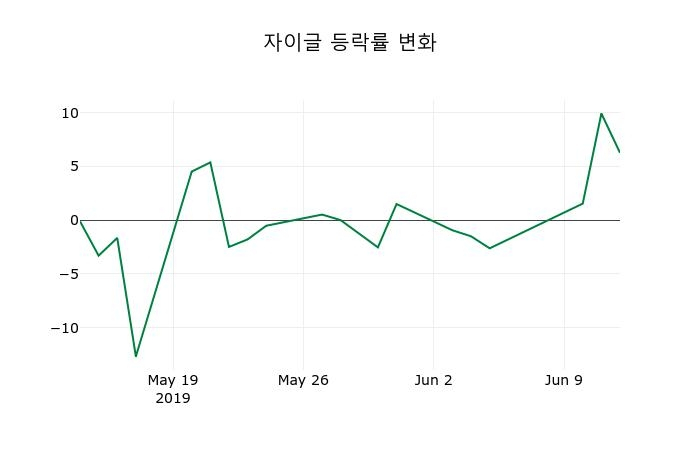 ▲지난 2주간의 등락률 변동정보