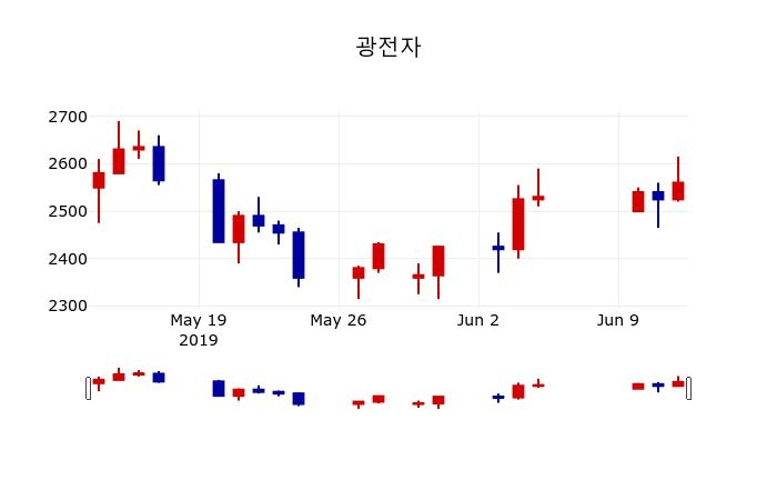 ▲지난 30영업일 동안 광전자 주가변동정보