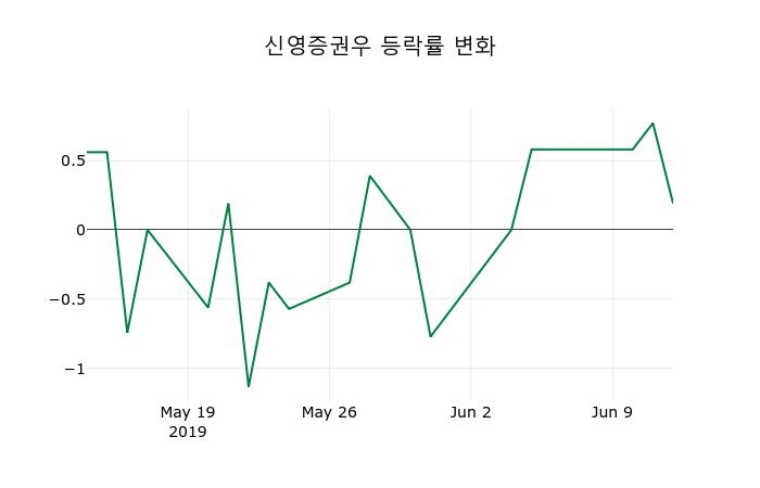 ▲지난 2주간의 등락률 변동정보