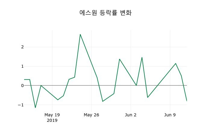 ▲지난 2주간의 등락률 변동정보