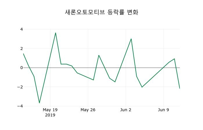 ▲지난 2주간의 등락률 변동정보