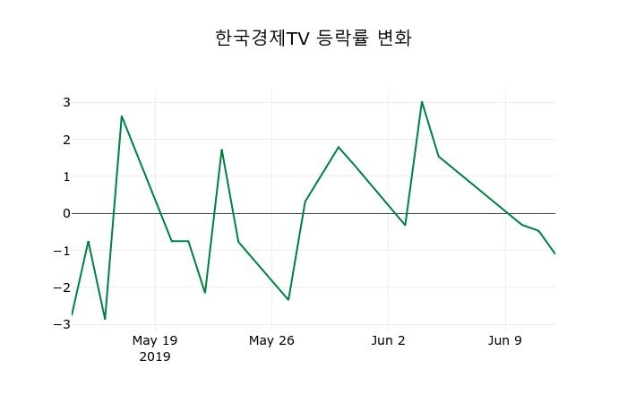 ▲지난 2주간의 등락률 변동정보