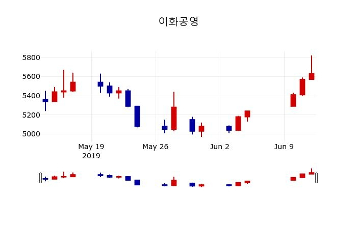 ▲지난 30영업일 동안 이화공영 주가변동정보