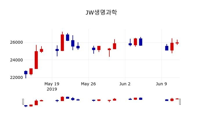 ▲지난 30영업일 동안 JW생명과학 주가변동정보
