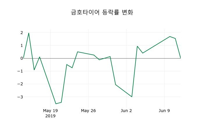 ▲지난 2주간의 등락률 변동정보