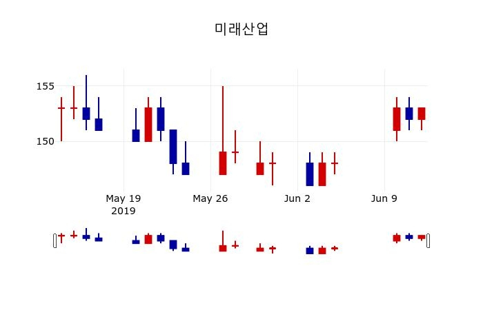▲지난 30영업일 동안 미래산업 주가변동정보