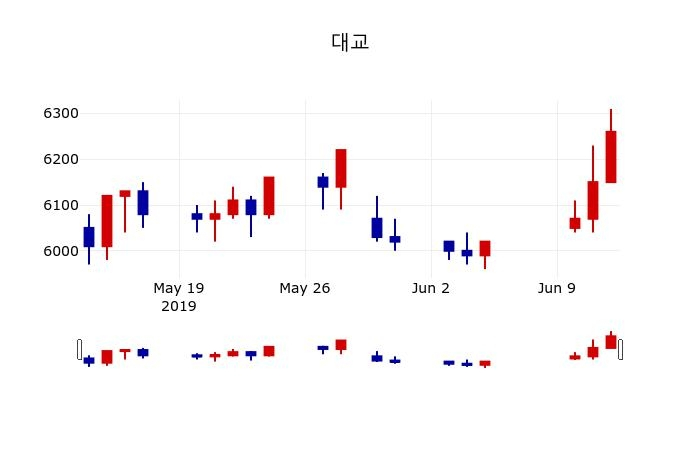 ▲지난 30영업일 동안 대교 주가변동정보