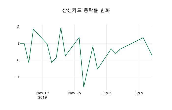 ▲지난 2주간의 등락률 변동정보