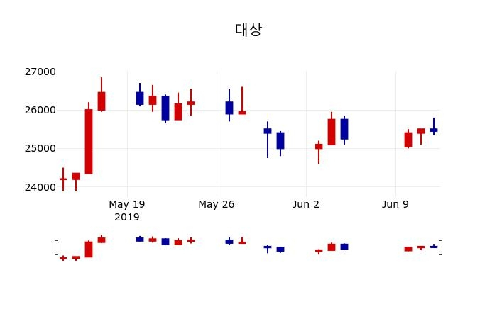 ▲지난 30영업일 동안 대상 주가변동정보