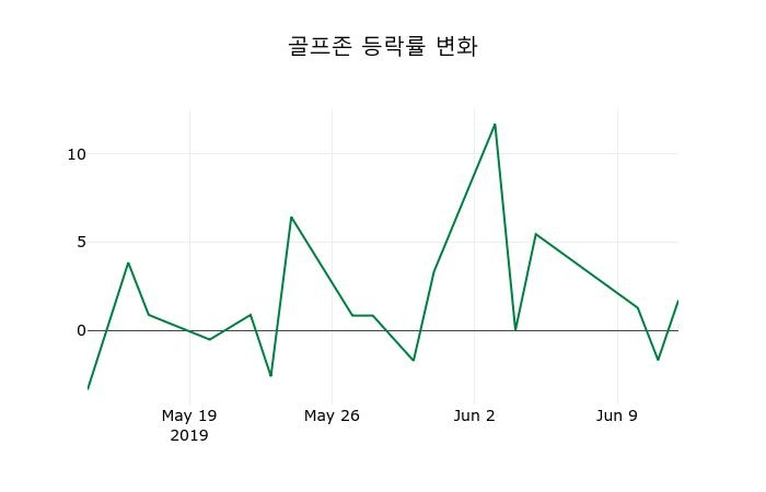 ▲지난 2주간의 등락률 변동정보