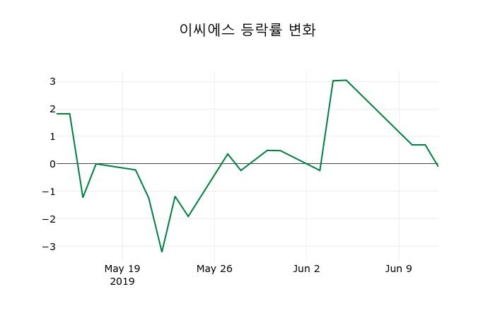 ▲지난 2주간의 등락률 변동정보