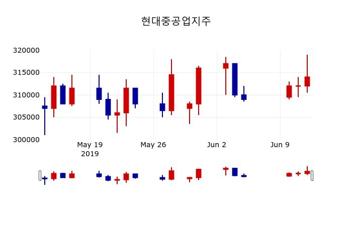 ▲지난 30영업일 동안 현대중공업지주 주가변동정보