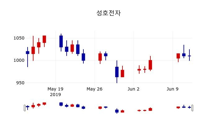 ▲지난 30영업일 동안 성호전자 주가변동정보