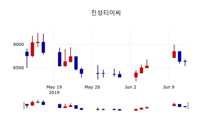 ▲지난 30영업일 동안 진성티이씨 주가변동정보