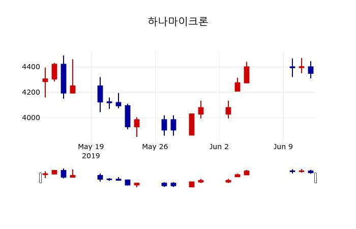 ▲지난 30영업일 동안 하나마이크론 주가변동정보