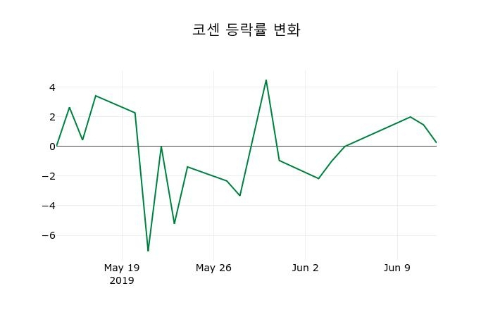 ▲지난 2주간의 등락률 변동정보