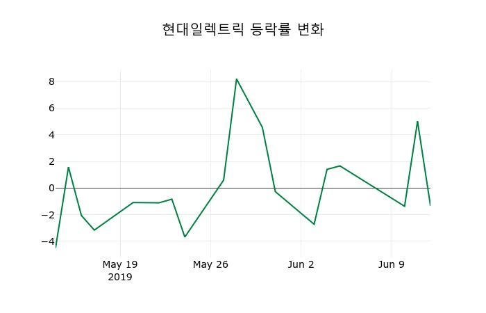 ▲지난 2주간의 등락률 변동정보