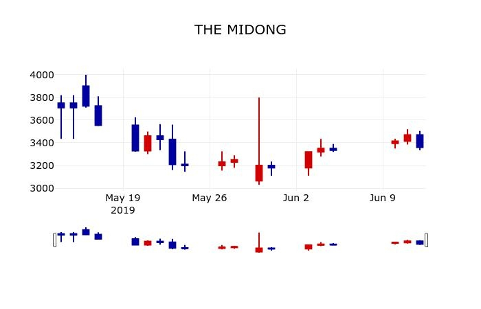 ▲지난 30영업일 동안 THE MIDONG 주가변동정보