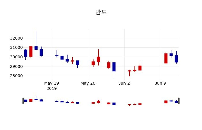 ▲지난 30영업일 동안 만도 주가변동정보