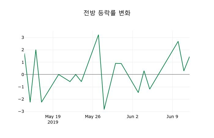 ▲지난 2주간의 등락률 변동정보