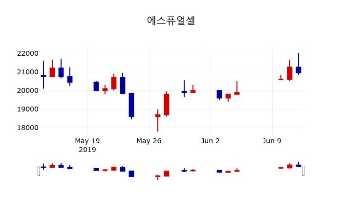 ▲지난 30영업일 동안 에스퓨얼셀 주가변동정보