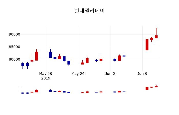 ▲지난 30영업일 동안 현대엘리베이 주가변동정보