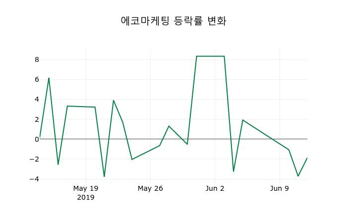 ▲지난 2주간의 등락률 변동정보