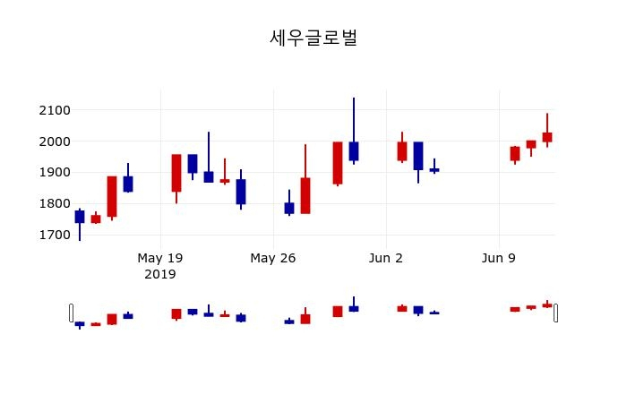 ▲지난 30영업일 동안 세우글로벌 주가변동정보