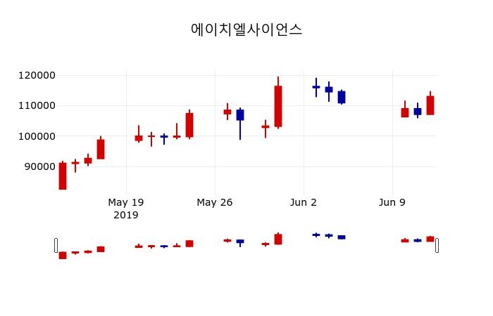 ▲지난 30영업일 동안 에이치엘사이언스 주가변동정보