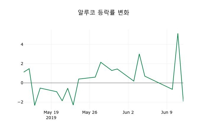 ▲지난 2주간의 등락률 변동정보