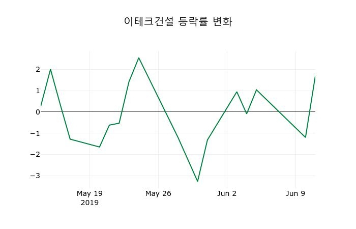 ▲지난 2주간의 등락률 변동정보