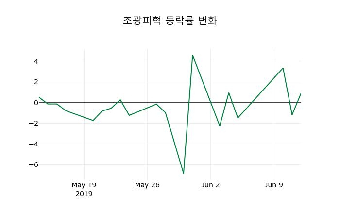 ▲지난 2주간의 등락률 변동정보