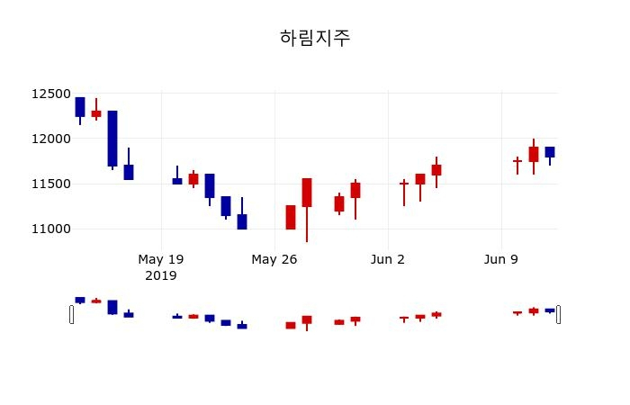 ▲지난 30영업일 동안 하림지주 주가변동정보