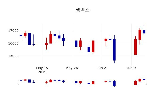▲지난 30영업일 동안 젬백스 주가변동정보