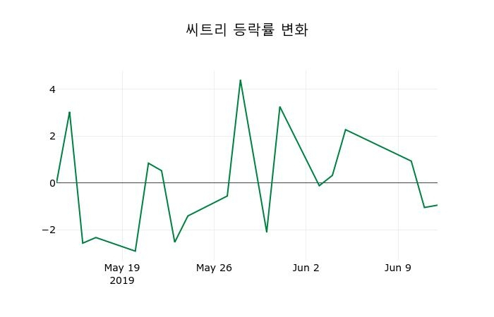▲지난 2주간의 등락률 변동정보
