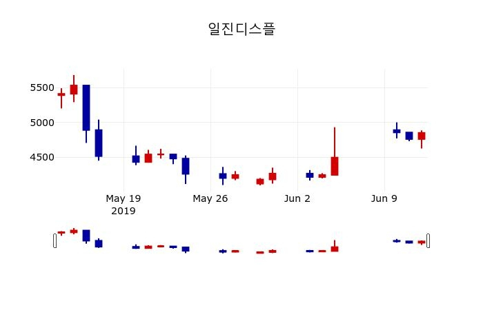 ▲지난 30영업일 동안 일진디스플 주가변동정보